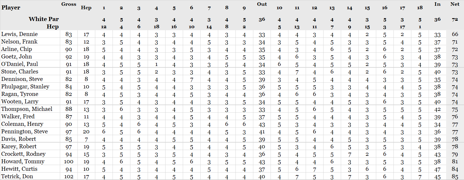 Scores from Charlie Vettiner